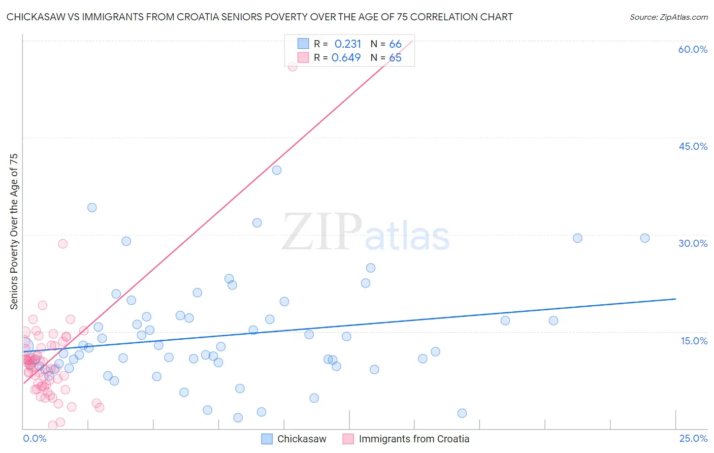 Chickasaw vs Immigrants from Croatia Seniors Poverty Over the Age of 75