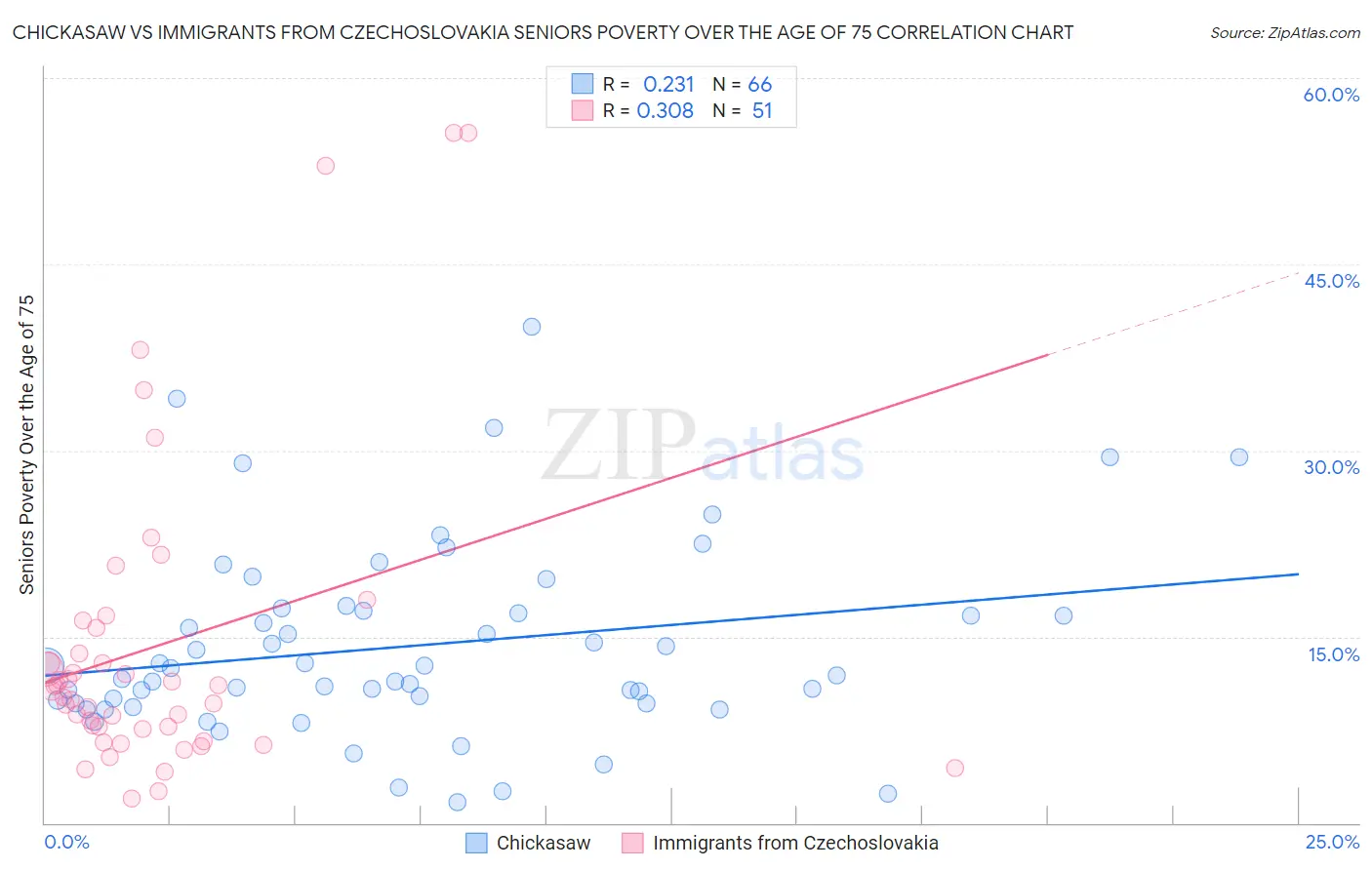 Chickasaw vs Immigrants from Czechoslovakia Seniors Poverty Over the Age of 75