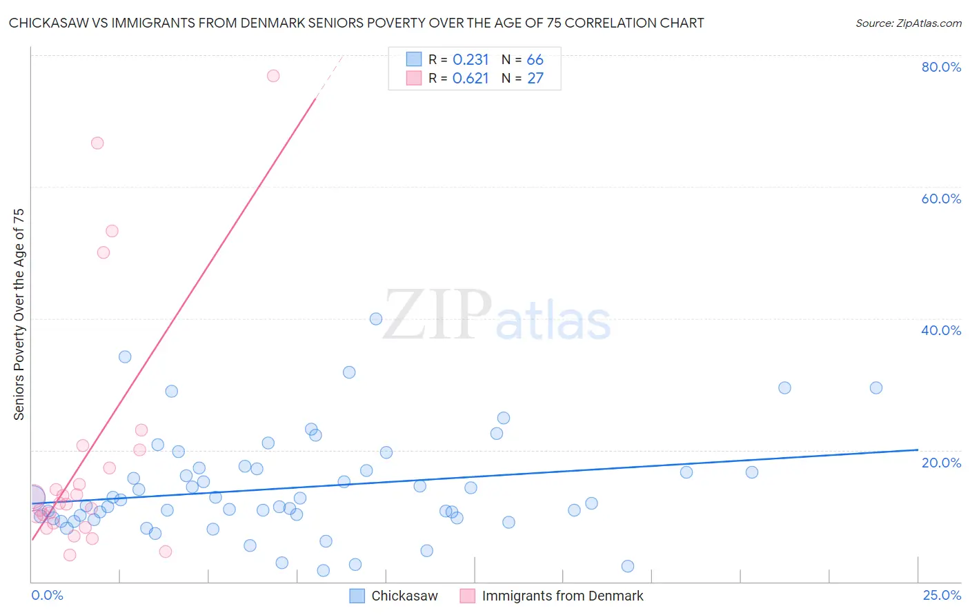 Chickasaw vs Immigrants from Denmark Seniors Poverty Over the Age of 75