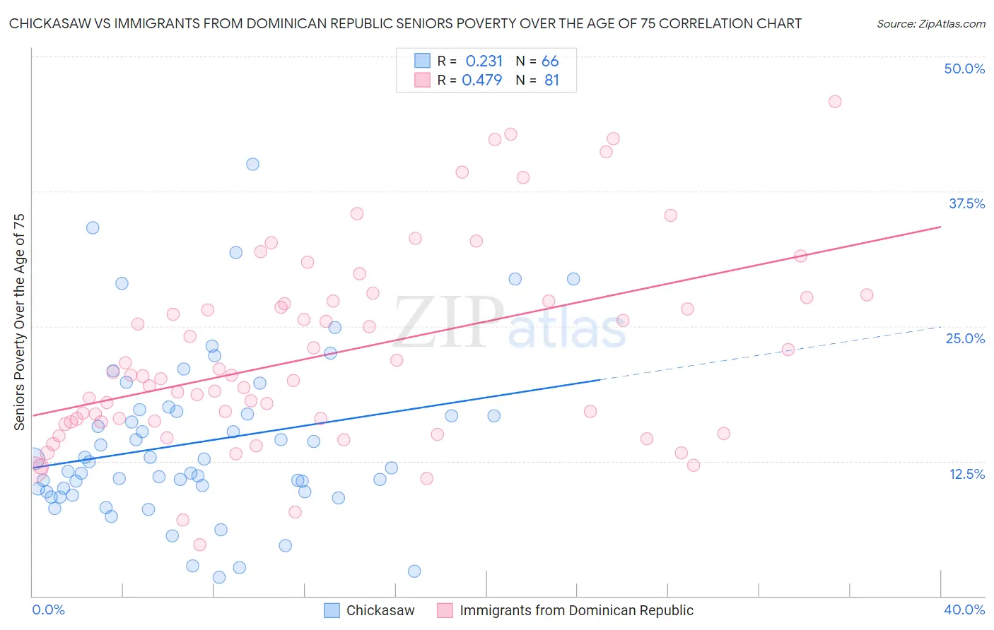 Chickasaw vs Immigrants from Dominican Republic Seniors Poverty Over the Age of 75