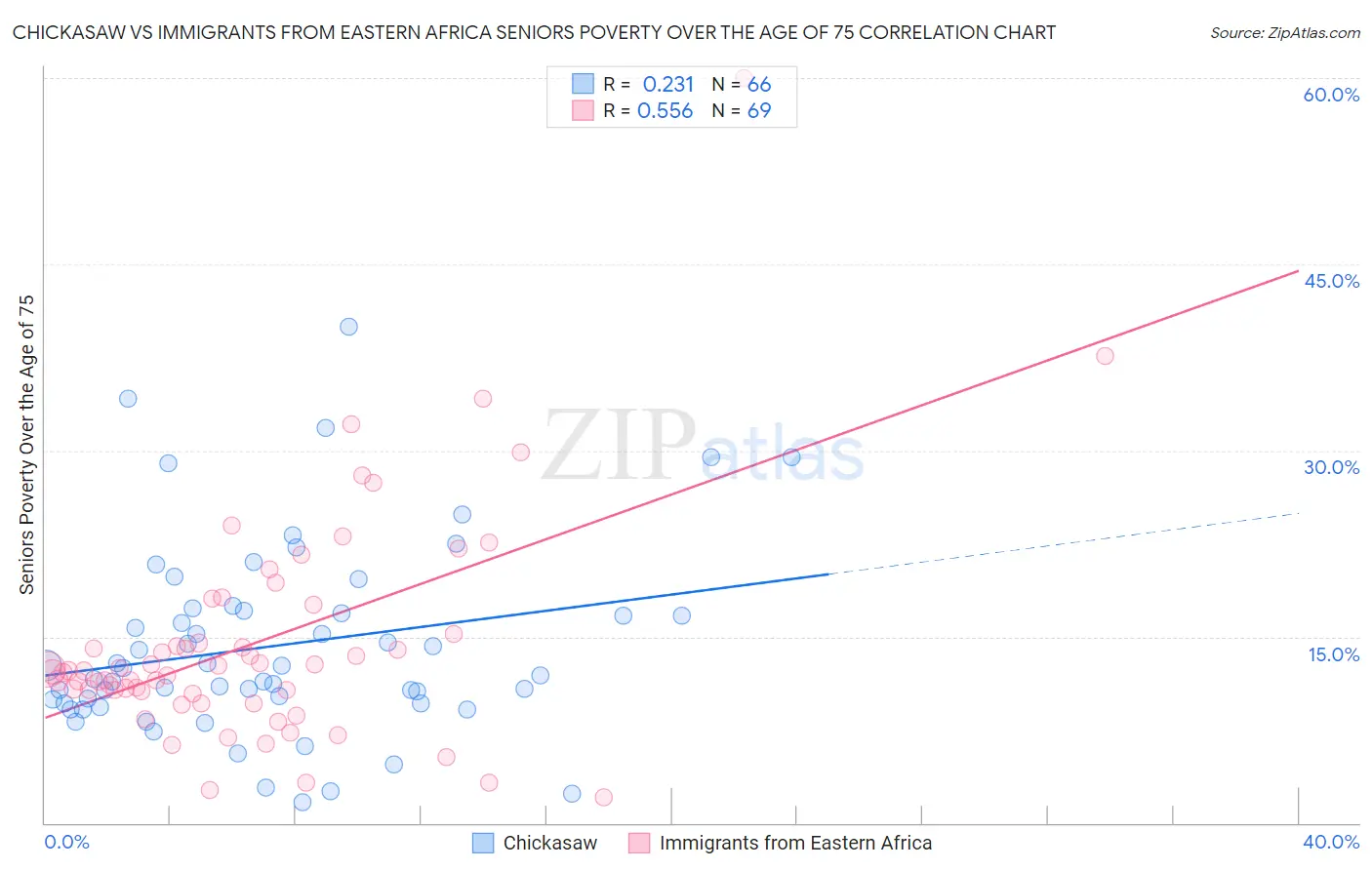 Chickasaw vs Immigrants from Eastern Africa Seniors Poverty Over the Age of 75