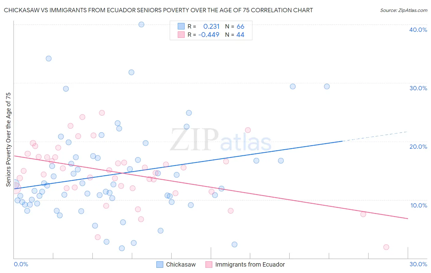 Chickasaw vs Immigrants from Ecuador Seniors Poverty Over the Age of 75
