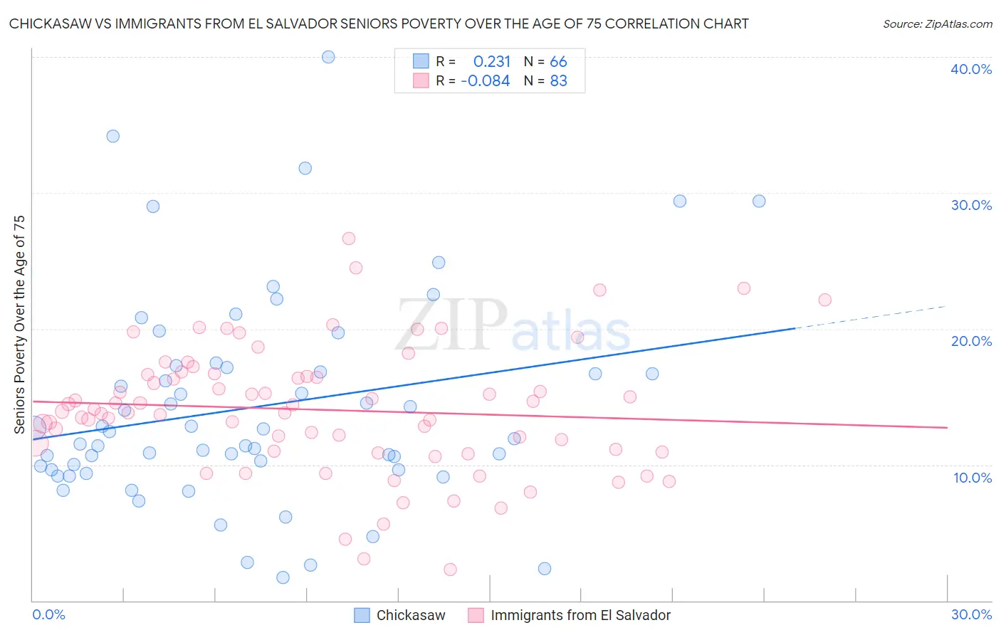 Chickasaw vs Immigrants from El Salvador Seniors Poverty Over the Age of 75