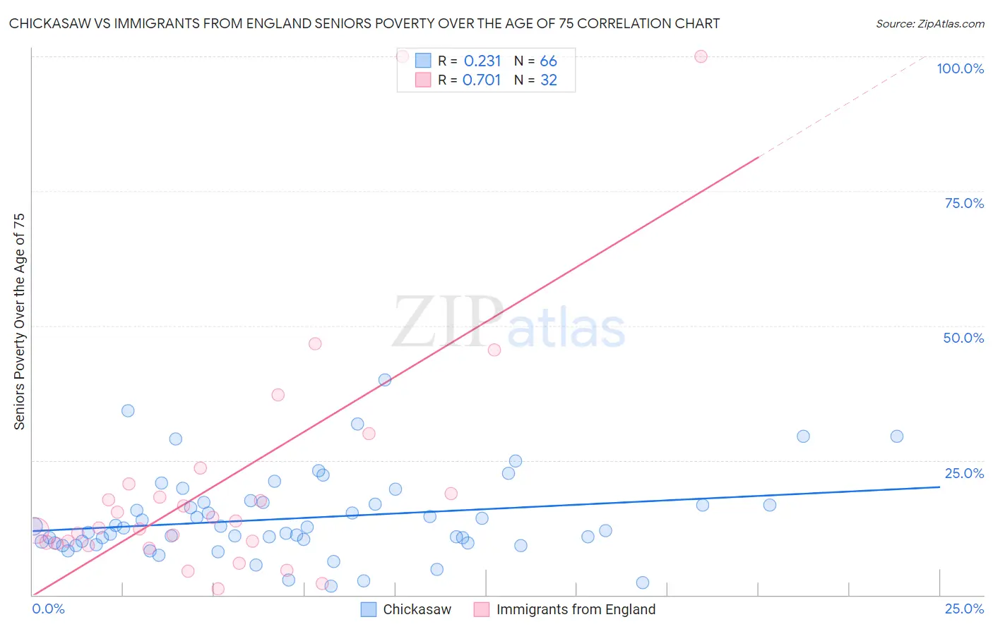 Chickasaw vs Immigrants from England Seniors Poverty Over the Age of 75