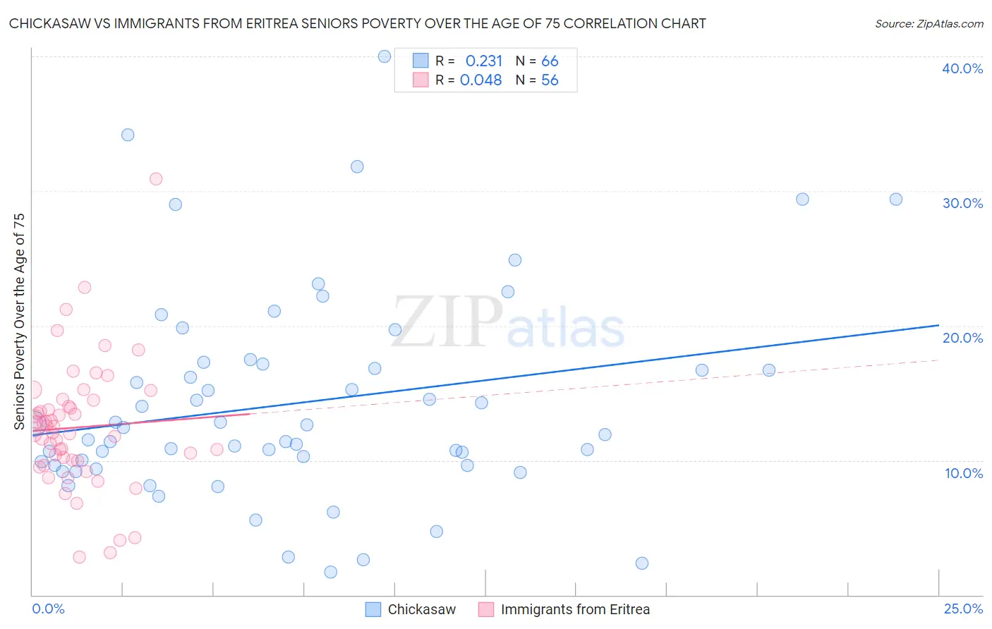 Chickasaw vs Immigrants from Eritrea Seniors Poverty Over the Age of 75