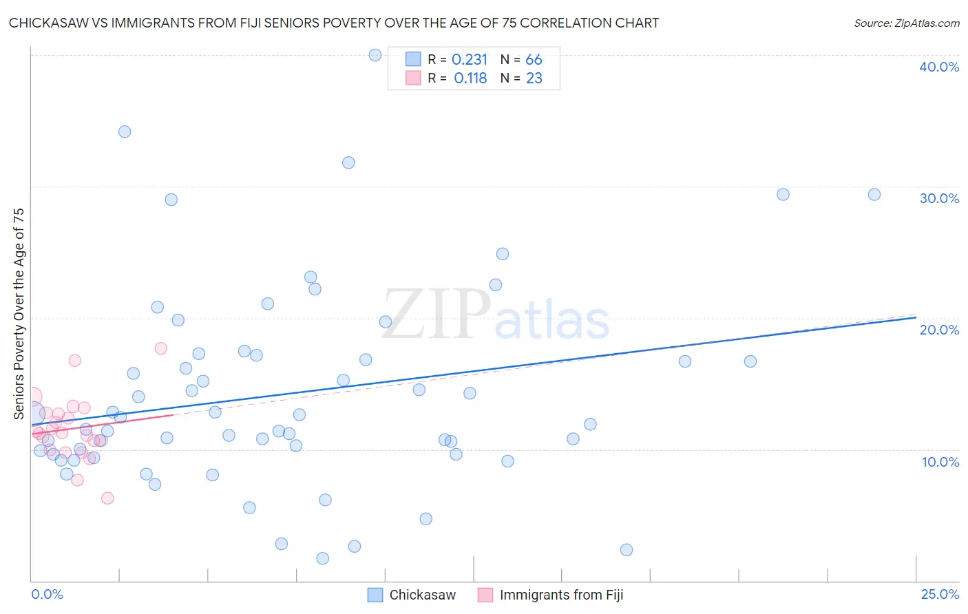 Chickasaw vs Immigrants from Fiji Seniors Poverty Over the Age of 75