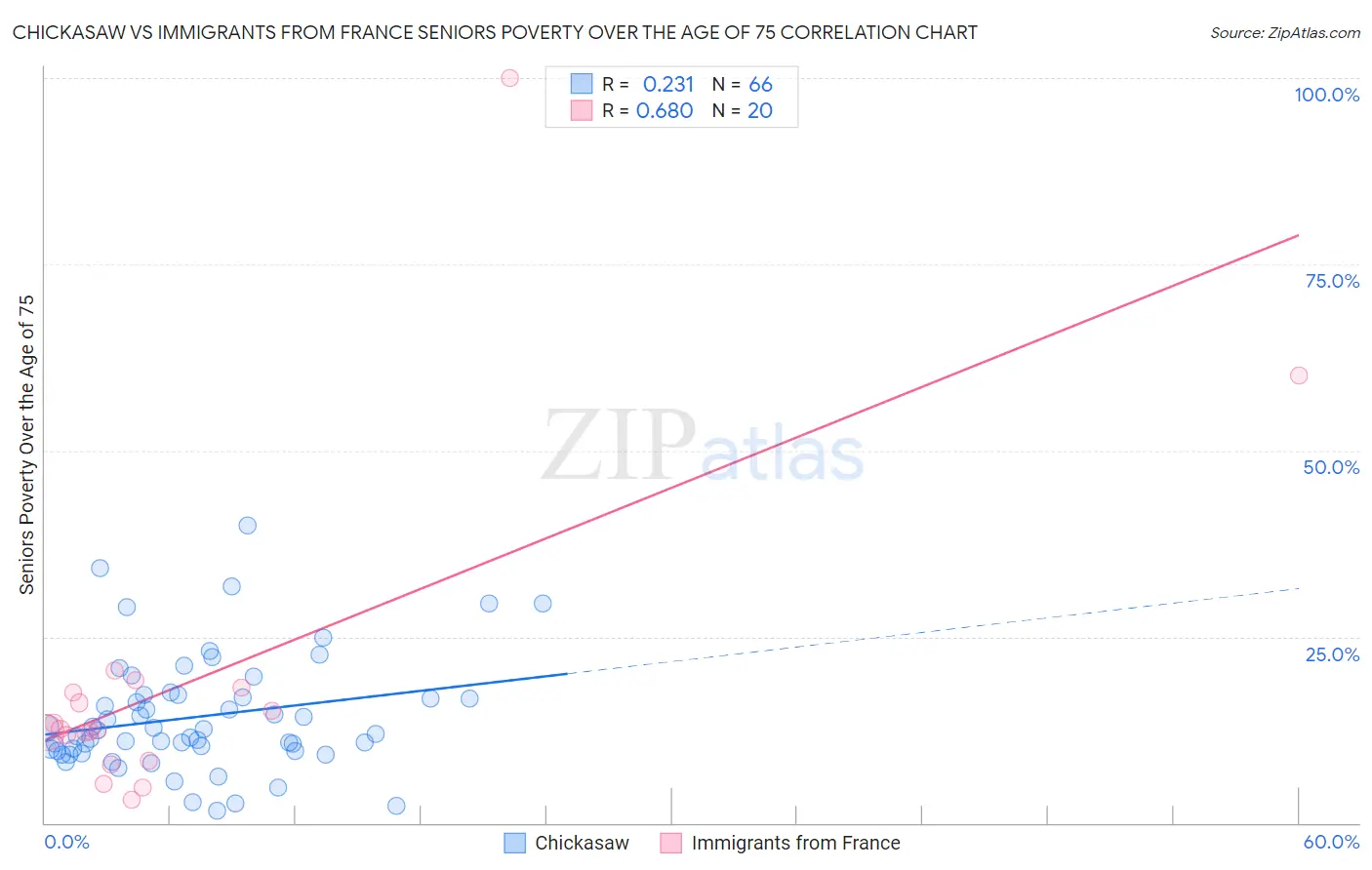 Chickasaw vs Immigrants from France Seniors Poverty Over the Age of 75