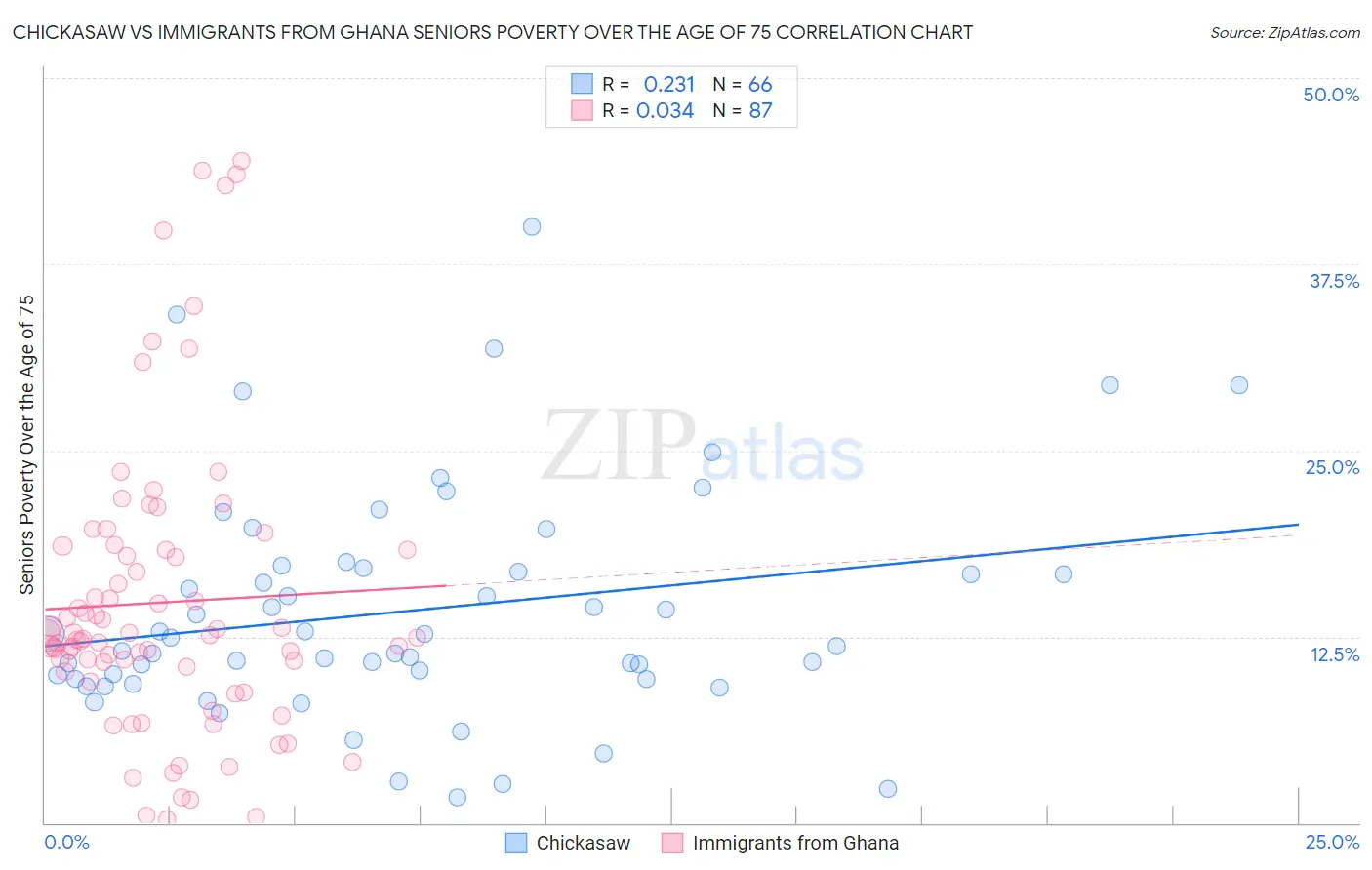 Chickasaw vs Immigrants from Ghana Seniors Poverty Over the Age of 75