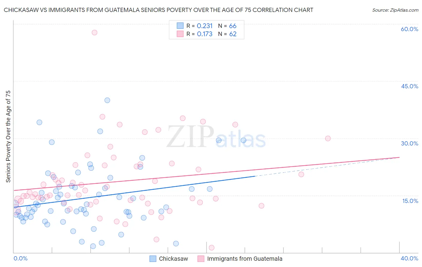 Chickasaw vs Immigrants from Guatemala Seniors Poverty Over the Age of 75