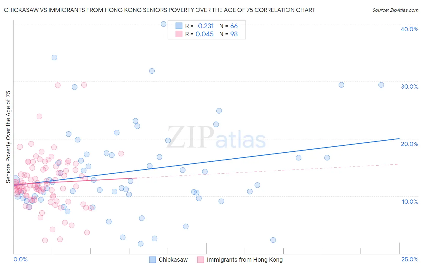 Chickasaw vs Immigrants from Hong Kong Seniors Poverty Over the Age of 75