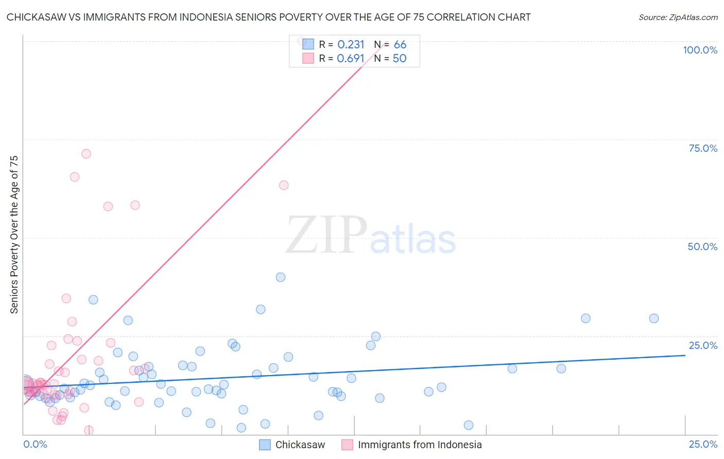 Chickasaw vs Immigrants from Indonesia Seniors Poverty Over the Age of 75