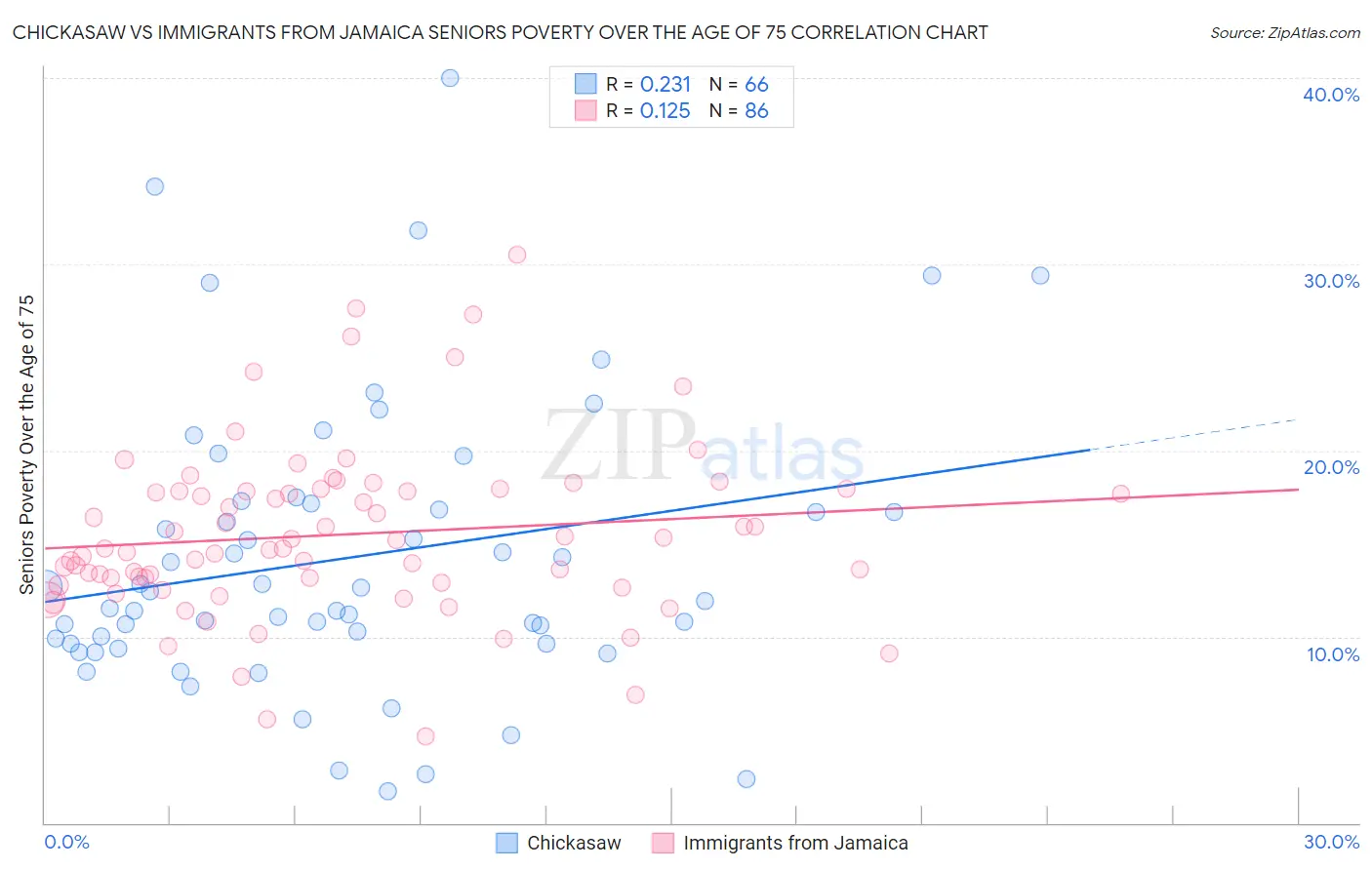 Chickasaw vs Immigrants from Jamaica Seniors Poverty Over the Age of 75