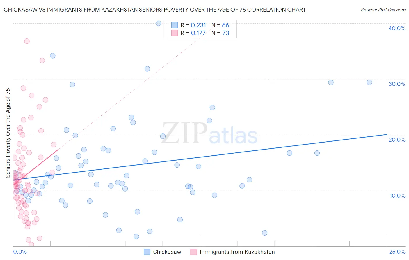 Chickasaw vs Immigrants from Kazakhstan Seniors Poverty Over the Age of 75