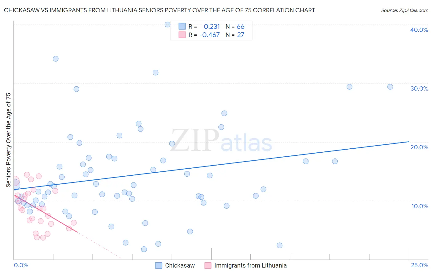 Chickasaw vs Immigrants from Lithuania Seniors Poverty Over the Age of 75