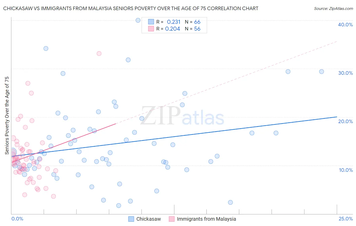 Chickasaw vs Immigrants from Malaysia Seniors Poverty Over the Age of 75