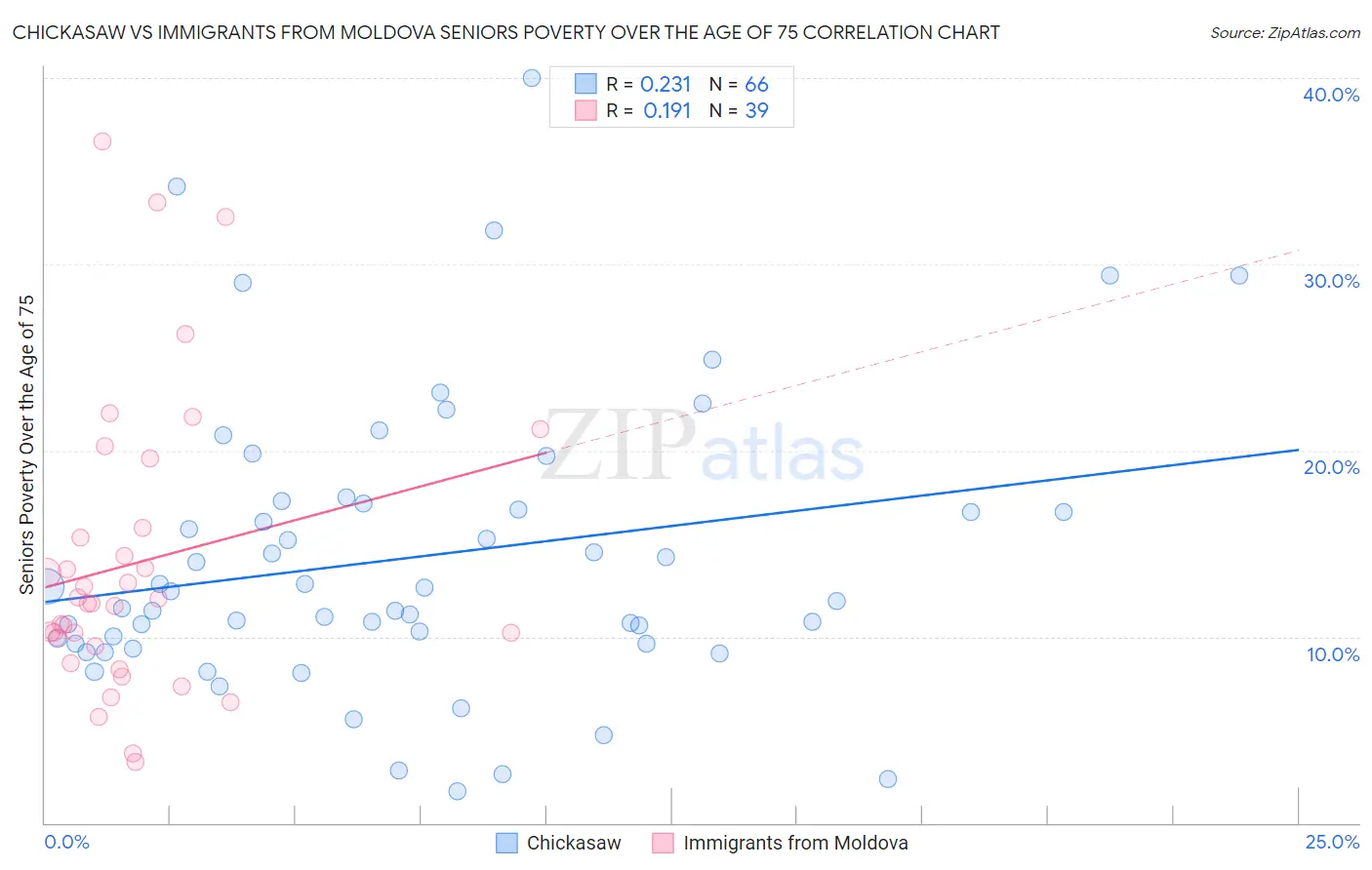 Chickasaw vs Immigrants from Moldova Seniors Poverty Over the Age of 75