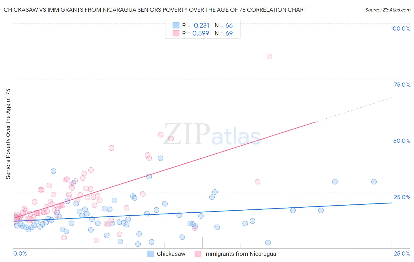 Chickasaw vs Immigrants from Nicaragua Seniors Poverty Over the Age of 75