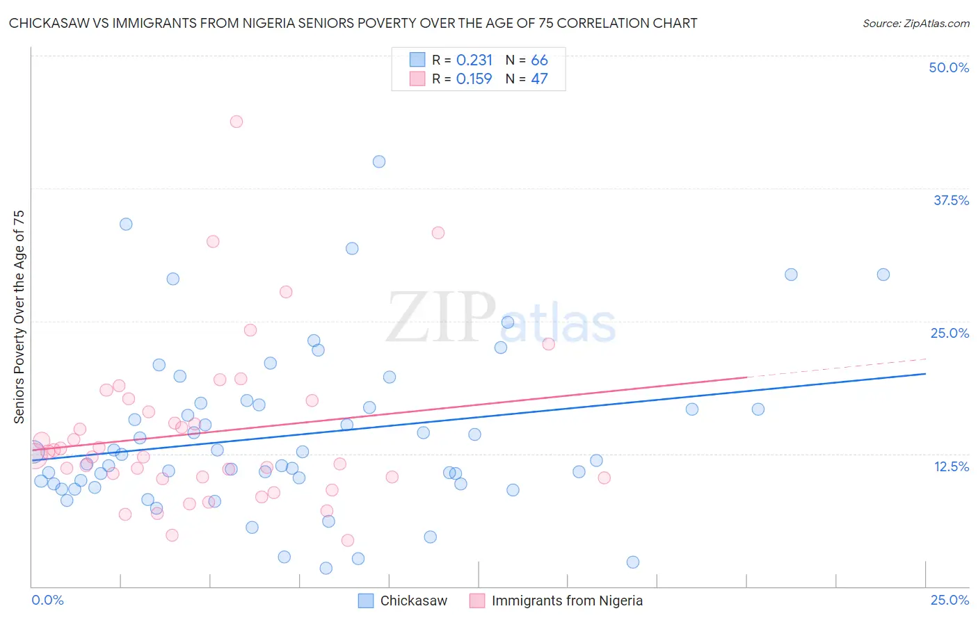 Chickasaw vs Immigrants from Nigeria Seniors Poverty Over the Age of 75