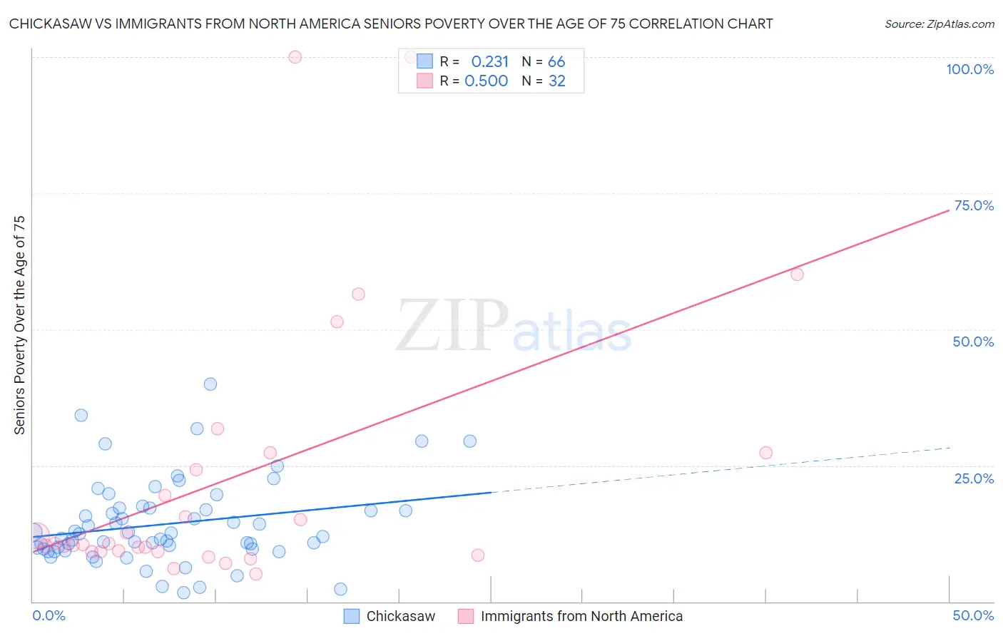 Chickasaw vs Immigrants from North America Seniors Poverty Over the Age of 75