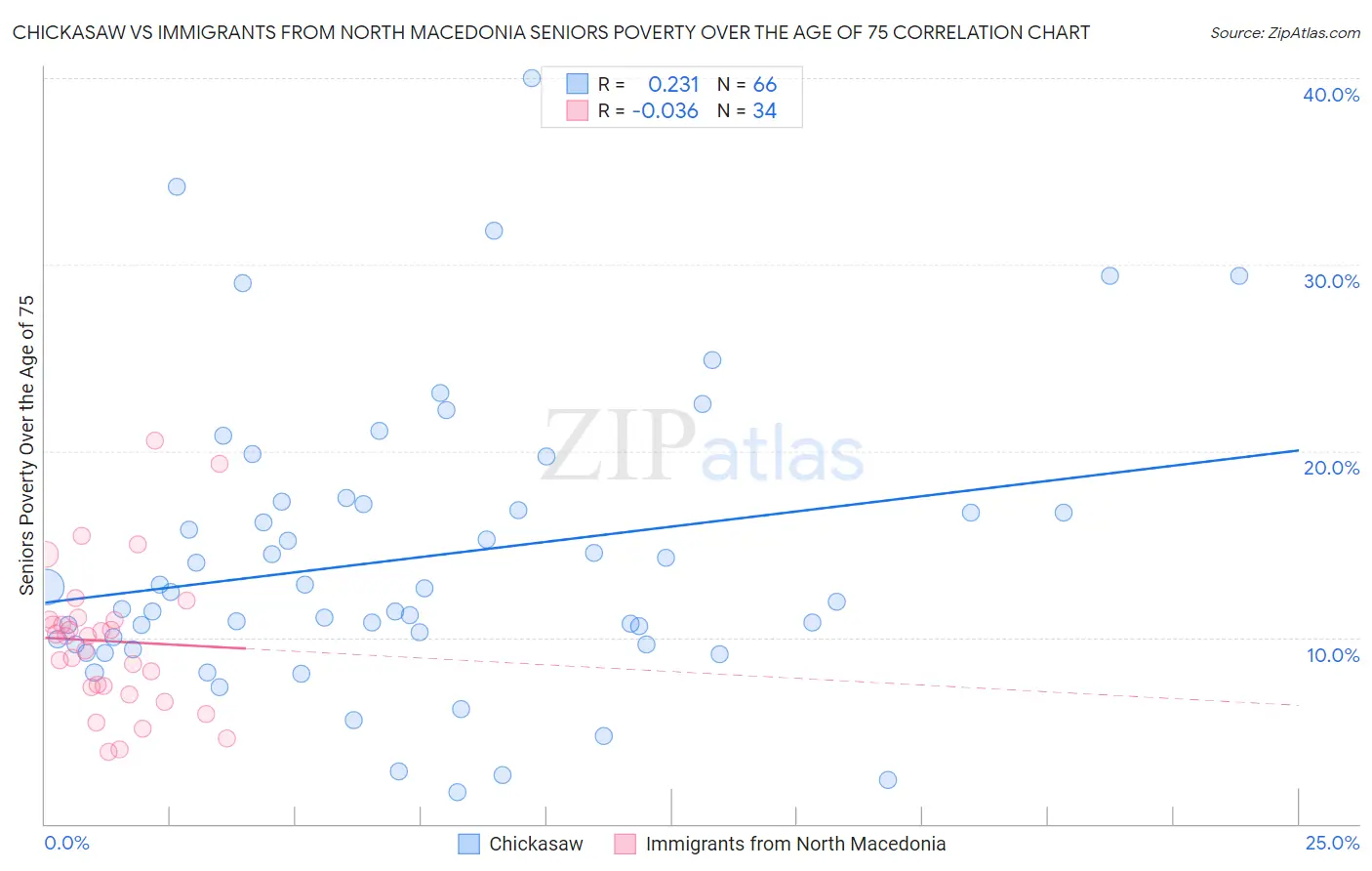 Chickasaw vs Immigrants from North Macedonia Seniors Poverty Over the Age of 75