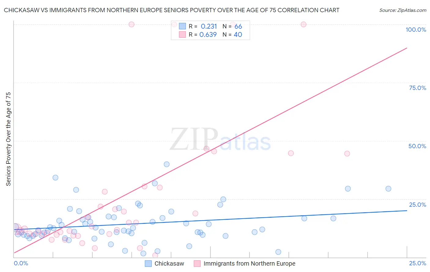 Chickasaw vs Immigrants from Northern Europe Seniors Poverty Over the Age of 75