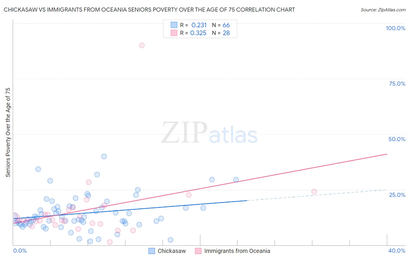 Chickasaw vs Immigrants from Oceania Seniors Poverty Over the Age of 75