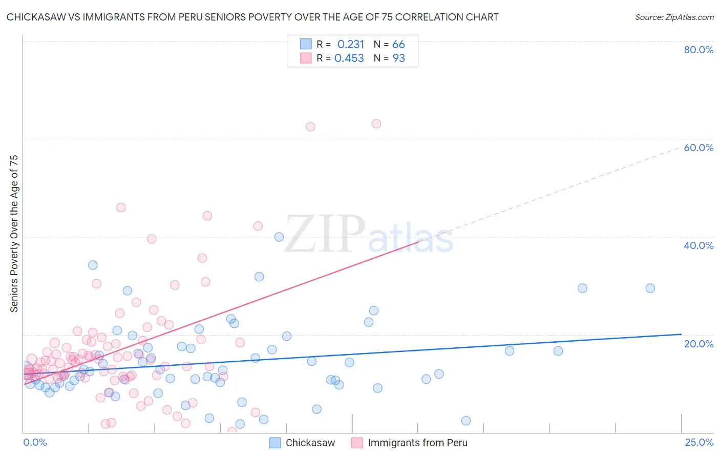 Chickasaw vs Immigrants from Peru Seniors Poverty Over the Age of 75