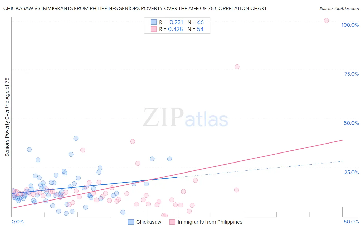 Chickasaw vs Immigrants from Philippines Seniors Poverty Over the Age of 75