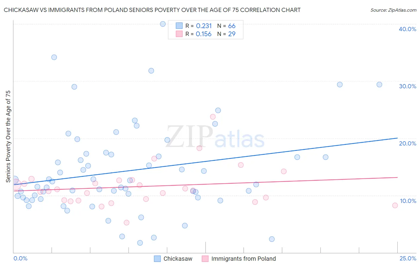 Chickasaw vs Immigrants from Poland Seniors Poverty Over the Age of 75