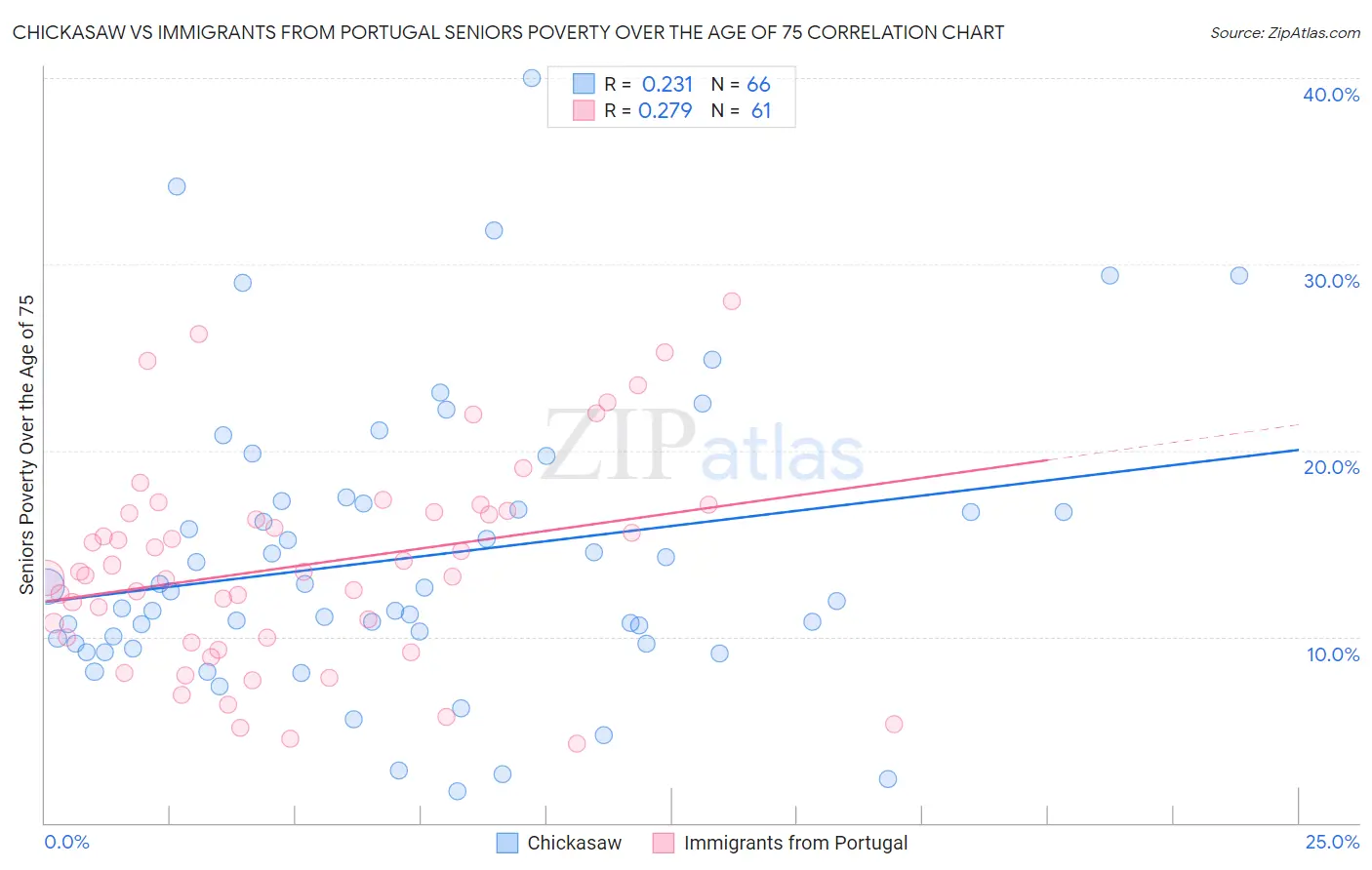 Chickasaw vs Immigrants from Portugal Seniors Poverty Over the Age of 75