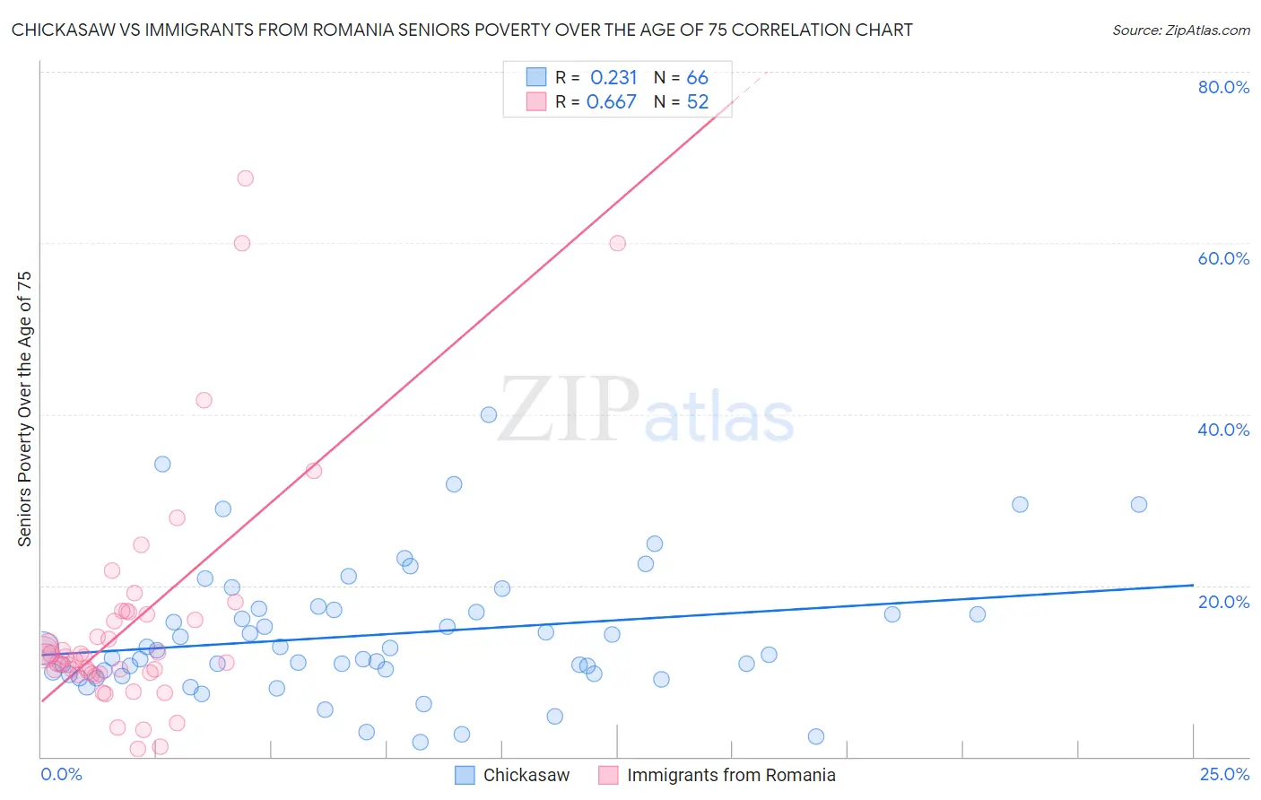 Chickasaw vs Immigrants from Romania Seniors Poverty Over the Age of 75