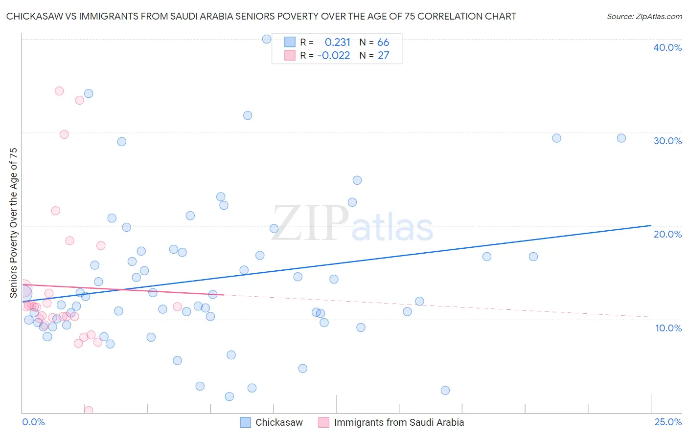 Chickasaw vs Immigrants from Saudi Arabia Seniors Poverty Over the Age of 75