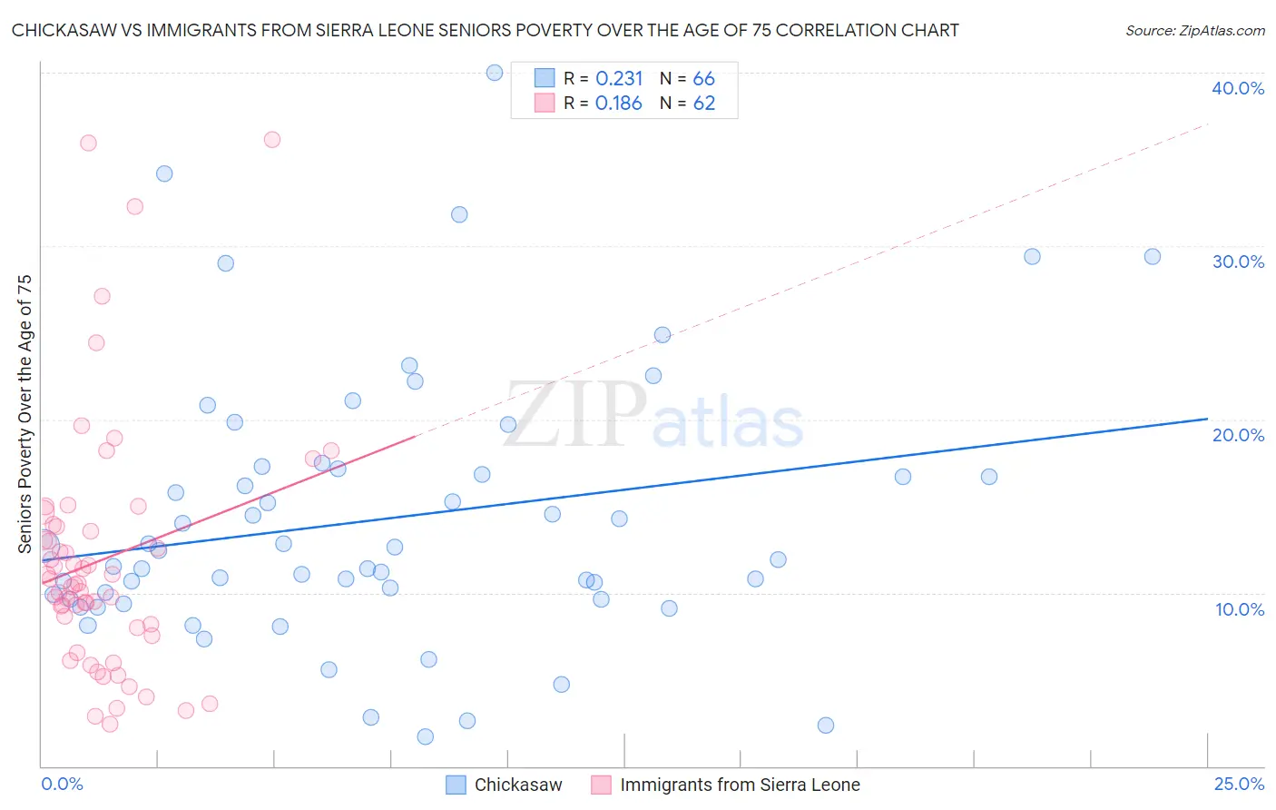 Chickasaw vs Immigrants from Sierra Leone Seniors Poverty Over the Age of 75