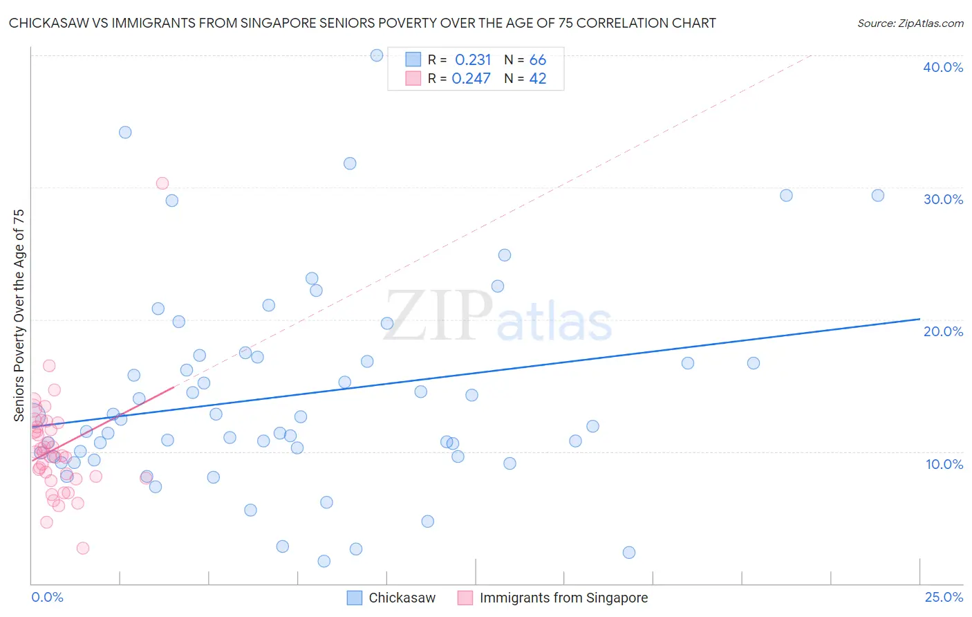 Chickasaw vs Immigrants from Singapore Seniors Poverty Over the Age of 75