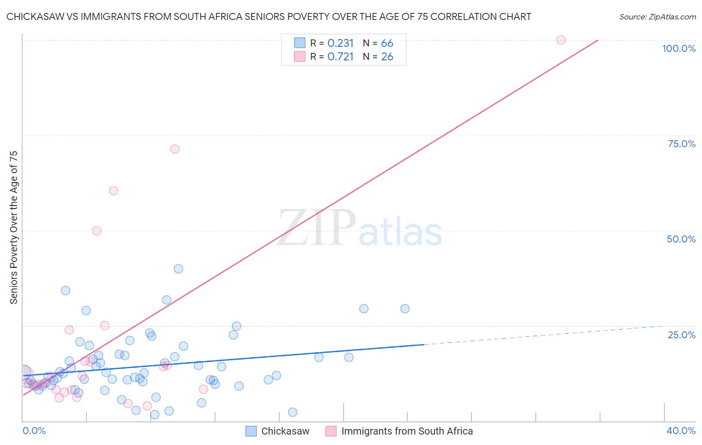 Chickasaw vs Immigrants from South Africa Seniors Poverty Over the Age of 75