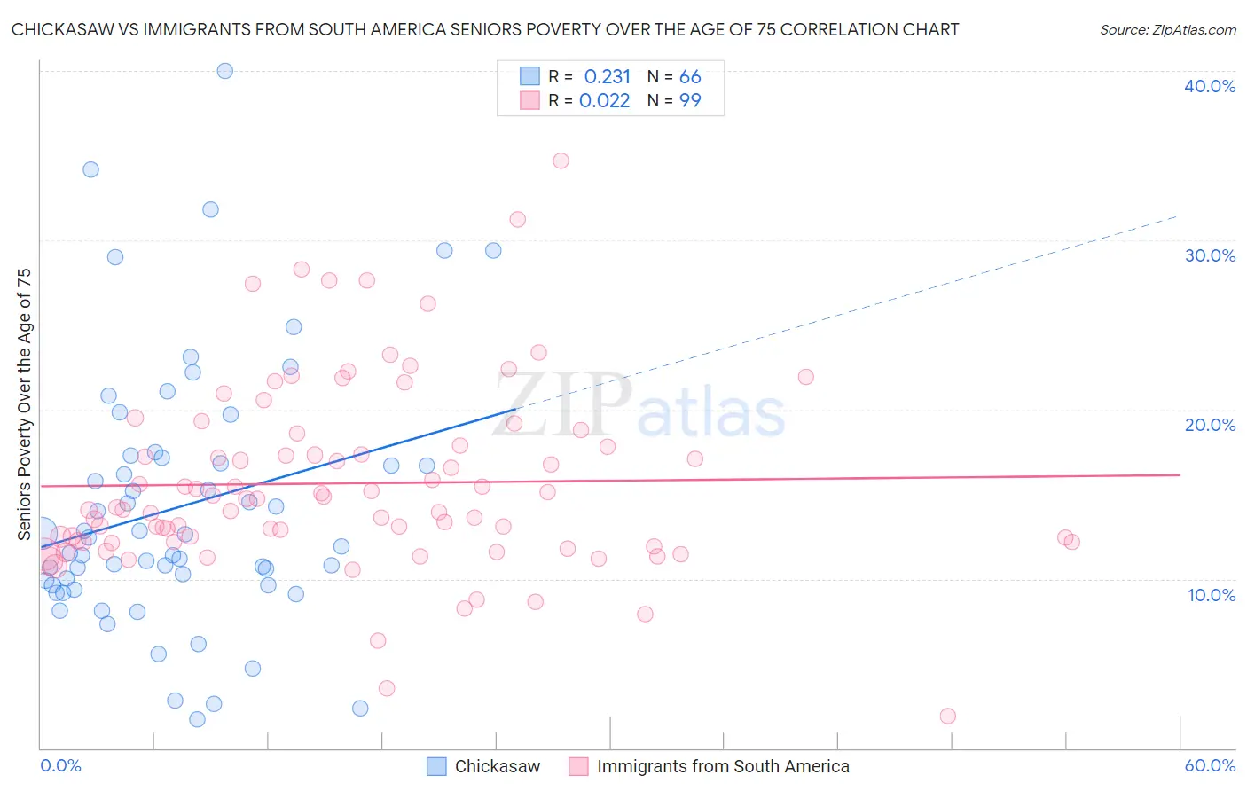 Chickasaw vs Immigrants from South America Seniors Poverty Over the Age of 75