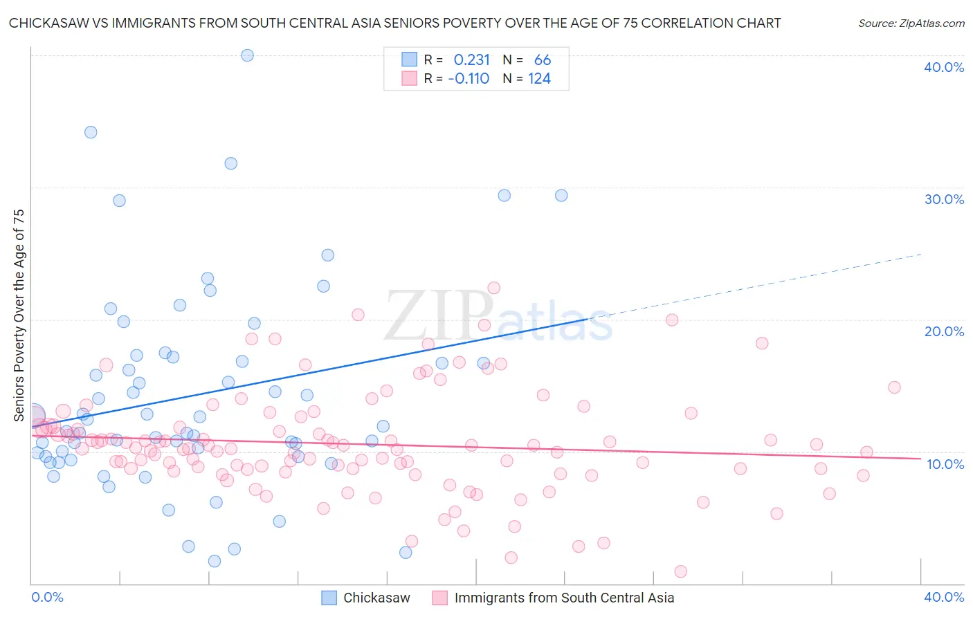 Chickasaw vs Immigrants from South Central Asia Seniors Poverty Over the Age of 75