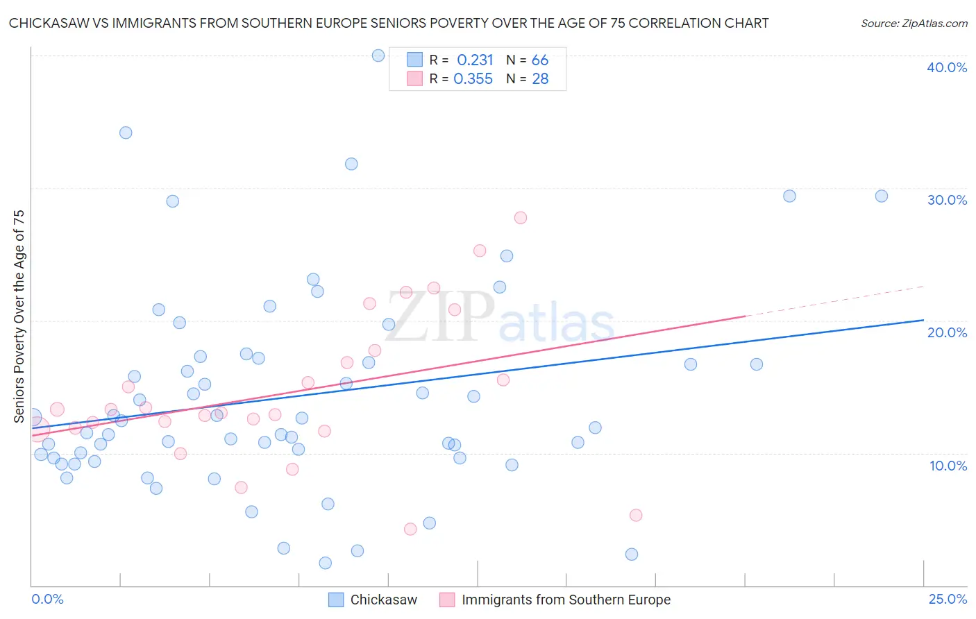 Chickasaw vs Immigrants from Southern Europe Seniors Poverty Over the Age of 75