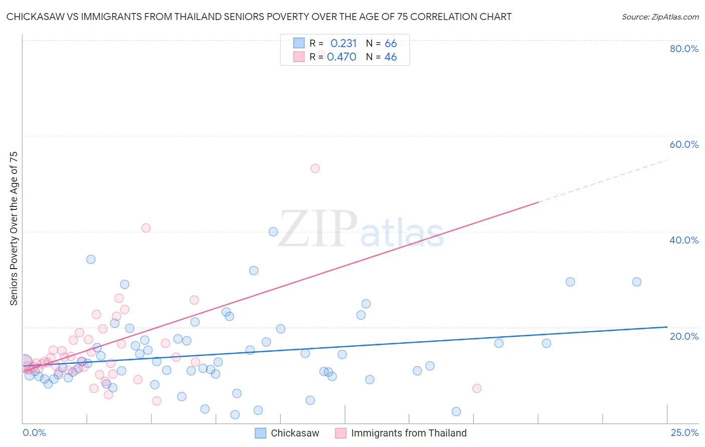 Chickasaw vs Immigrants from Thailand Seniors Poverty Over the Age of 75