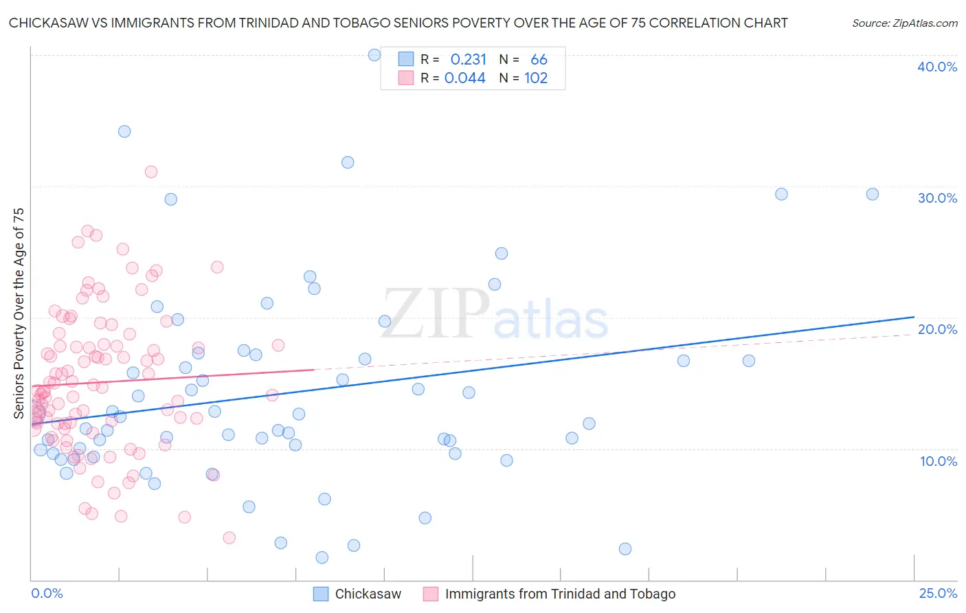 Chickasaw vs Immigrants from Trinidad and Tobago Seniors Poverty Over the Age of 75