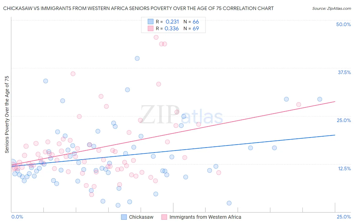 Chickasaw vs Immigrants from Western Africa Seniors Poverty Over the Age of 75