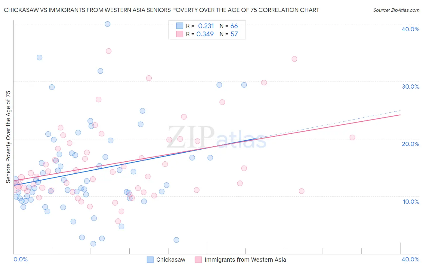 Chickasaw vs Immigrants from Western Asia Seniors Poverty Over the Age of 75