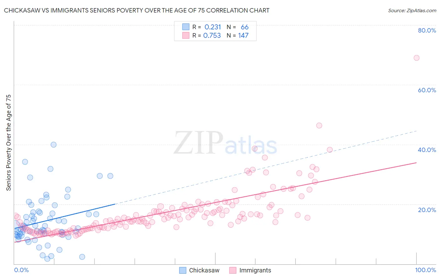 Chickasaw vs Immigrants Seniors Poverty Over the Age of 75