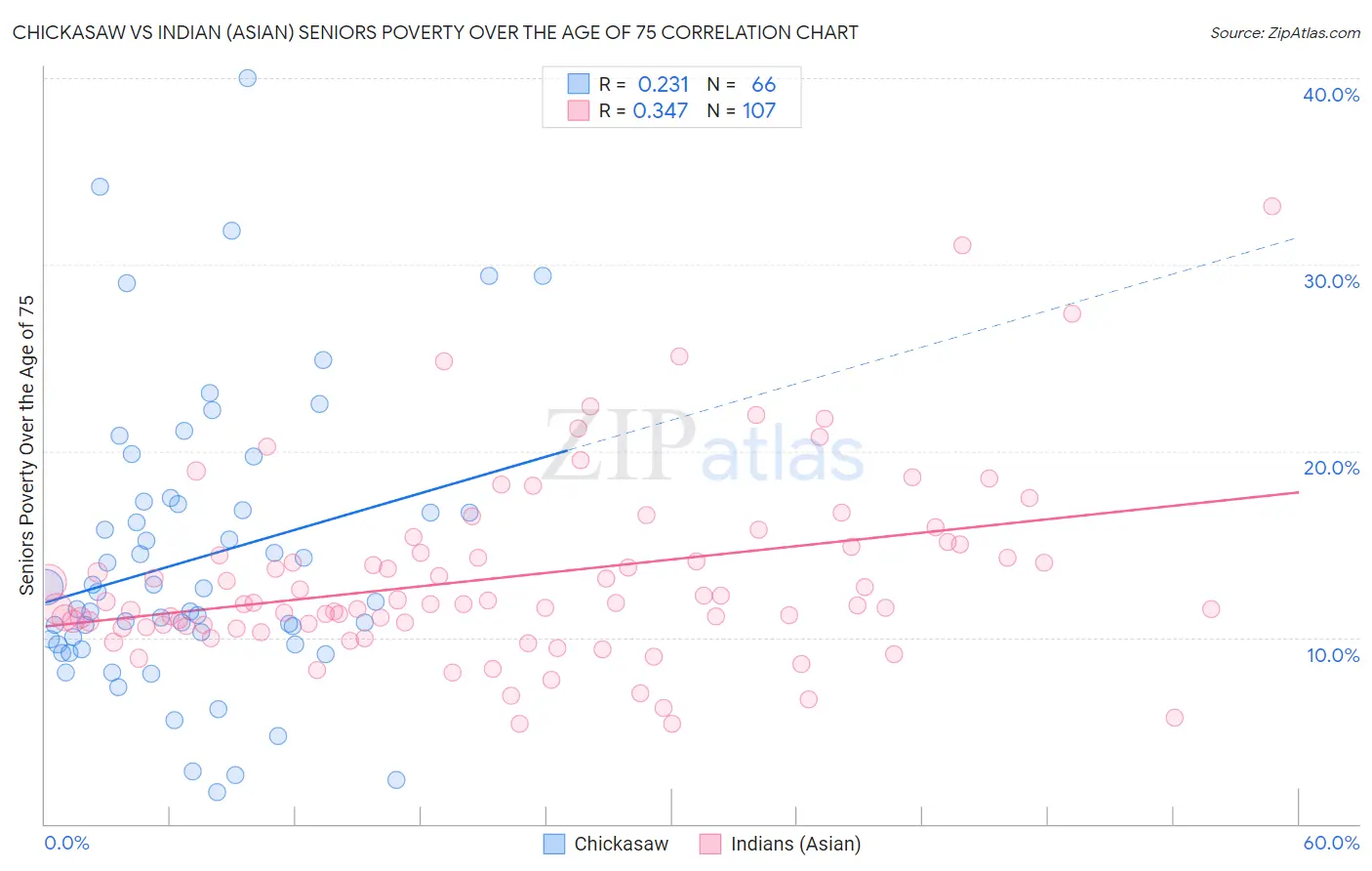 Chickasaw vs Indian (Asian) Seniors Poverty Over the Age of 75