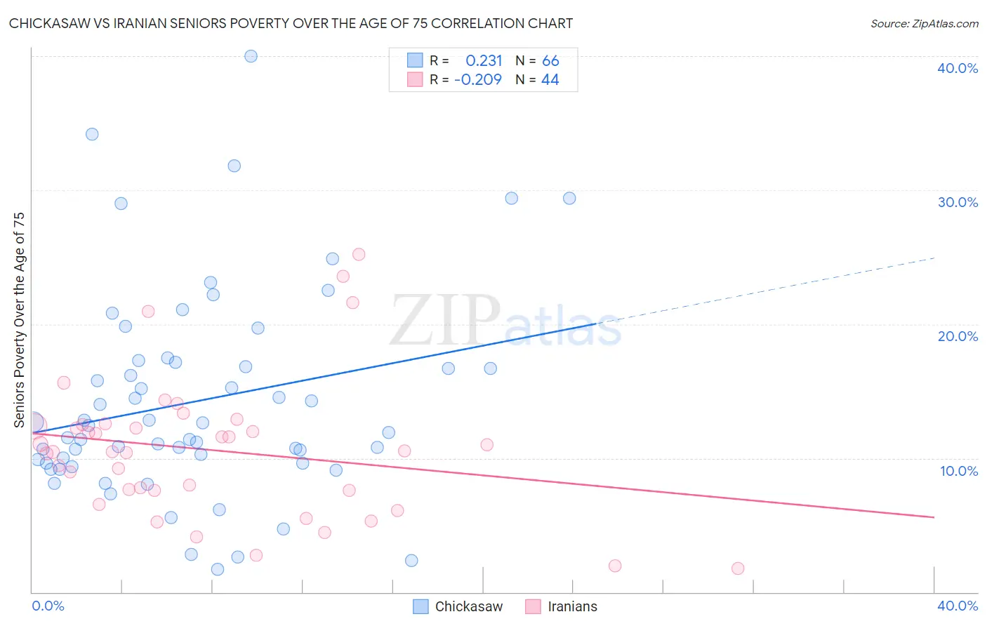 Chickasaw vs Iranian Seniors Poverty Over the Age of 75