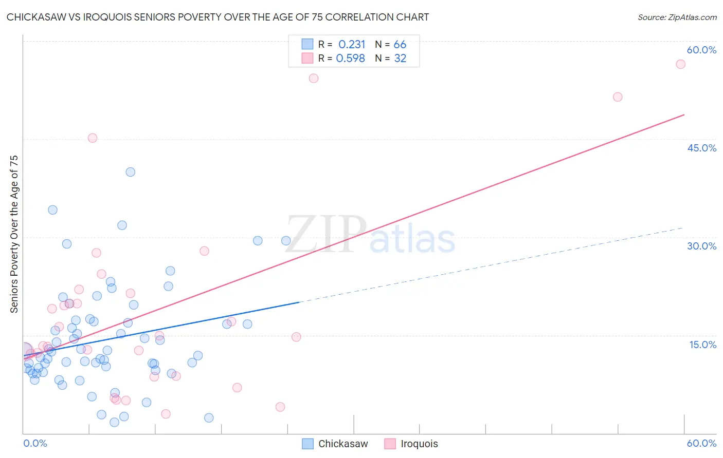 Chickasaw vs Iroquois Seniors Poverty Over the Age of 75