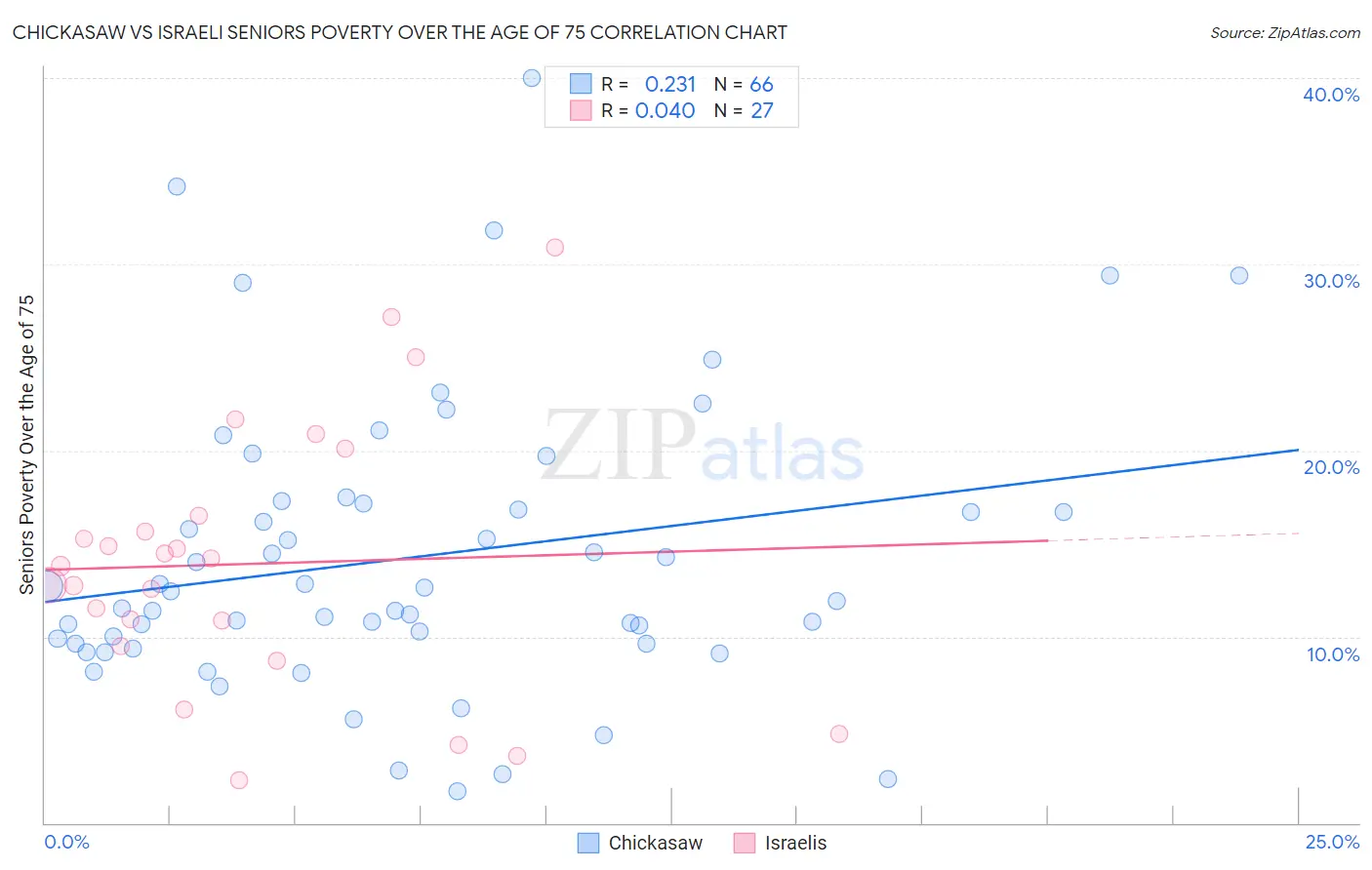 Chickasaw vs Israeli Seniors Poverty Over the Age of 75