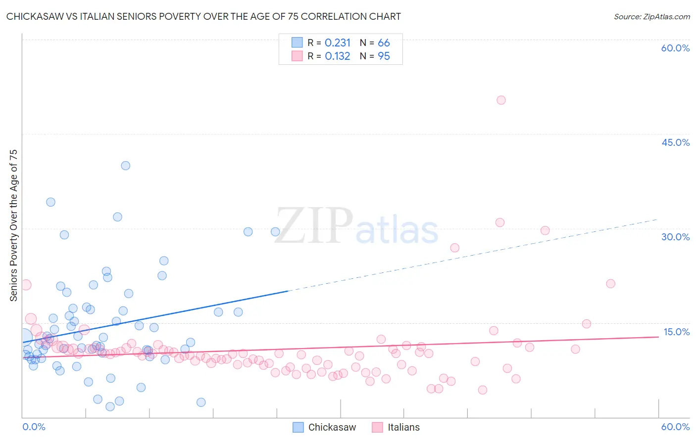 Chickasaw vs Italian Seniors Poverty Over the Age of 75