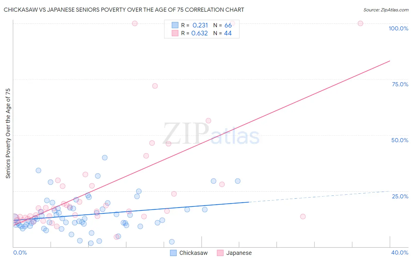 Chickasaw vs Japanese Seniors Poverty Over the Age of 75