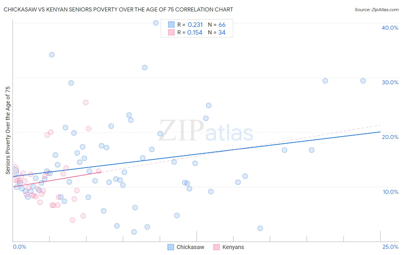 Chickasaw vs Kenyan Seniors Poverty Over the Age of 75